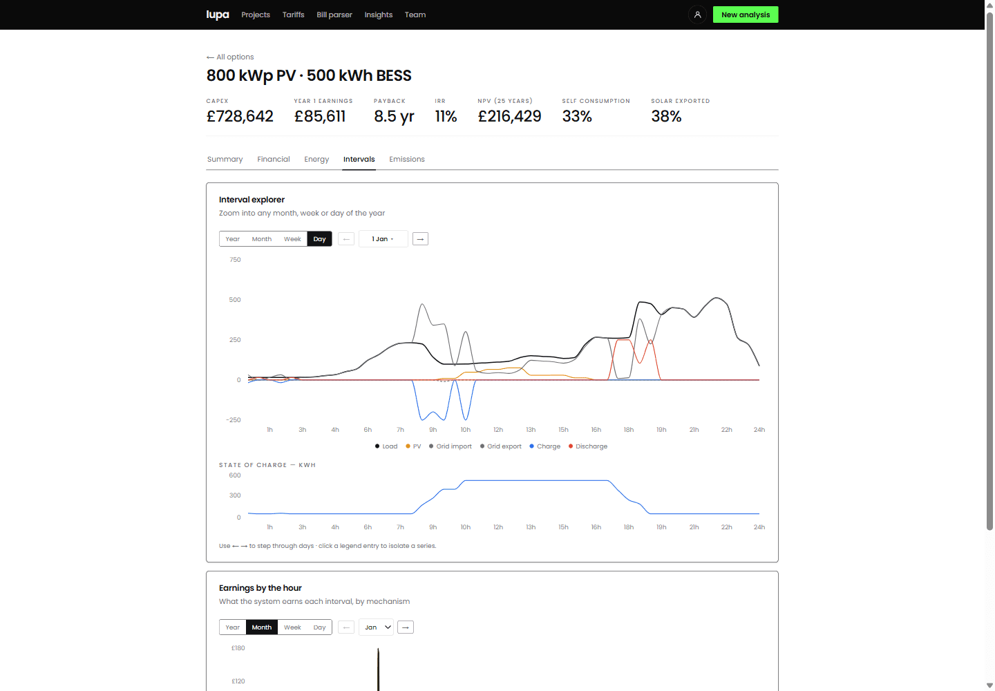 The interval explorer showing a single day: site load, solar output, grid import and export, and the battery charging in the morning and discharging into the evening, with the battery's state of charge plotted beneath.