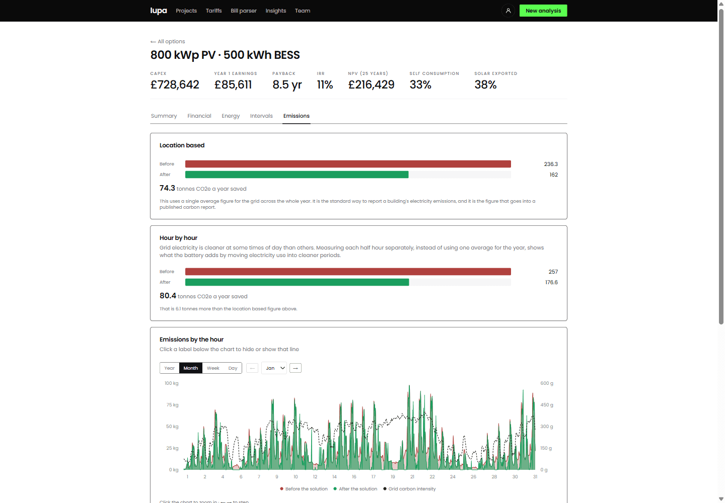 The emissions tab, showing the location based figure of 236.3 tonnes falling to 162, a saving of 74.3 tonnes, alongside the half-hourly figure of 257 tonnes falling to 176.6, a saving of 80.4 tonnes, and a chart of emissions through the month against the grid's carbon intensity.