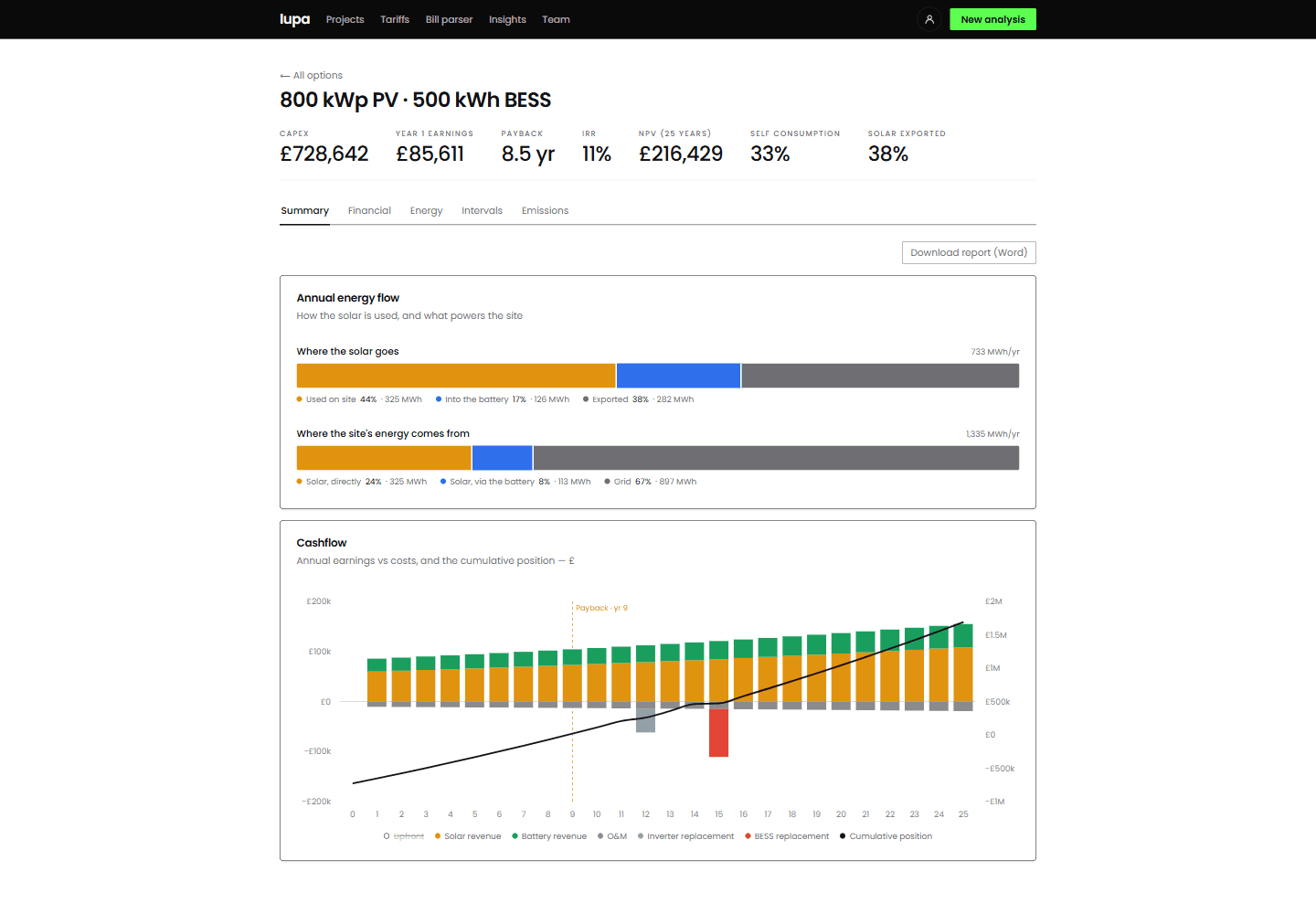 The summary for the 800 kWp and 500 kWh option: capital cost, first year earnings, payback, return, whole-life value, self consumption and export share, then a breakdown of where the solar goes and where the site's energy comes from, and a 25 year cashflow with the payback year marked.