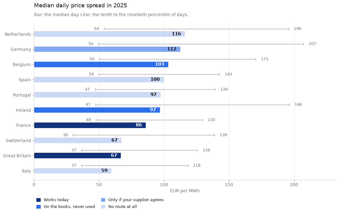 Median daily price spread by market in 2025, ranked from the Netherlands at 116 euros per MWh down to Italy at 59, with the tenth to ninetieth percentile of days shown beside each bar, and markets coloured by whether an independent aggregator can reach the wholesale market.