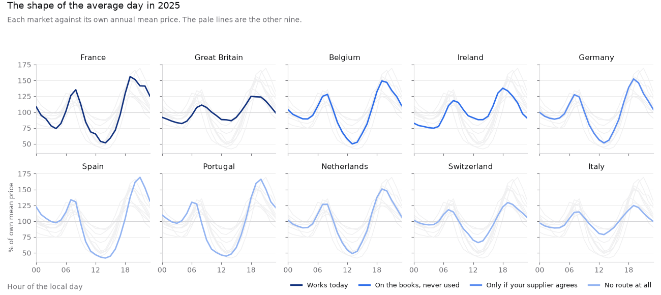 Ten small charts, one per market, showing average price by hour of the local day in 2025 indexed to each market's own annual mean, with the other nine markets ghosted behind each one. Eight markets dip in the early afternoon and peak in the evening; Great Britain and Ireland instead reach their lowest point at 04:00.
