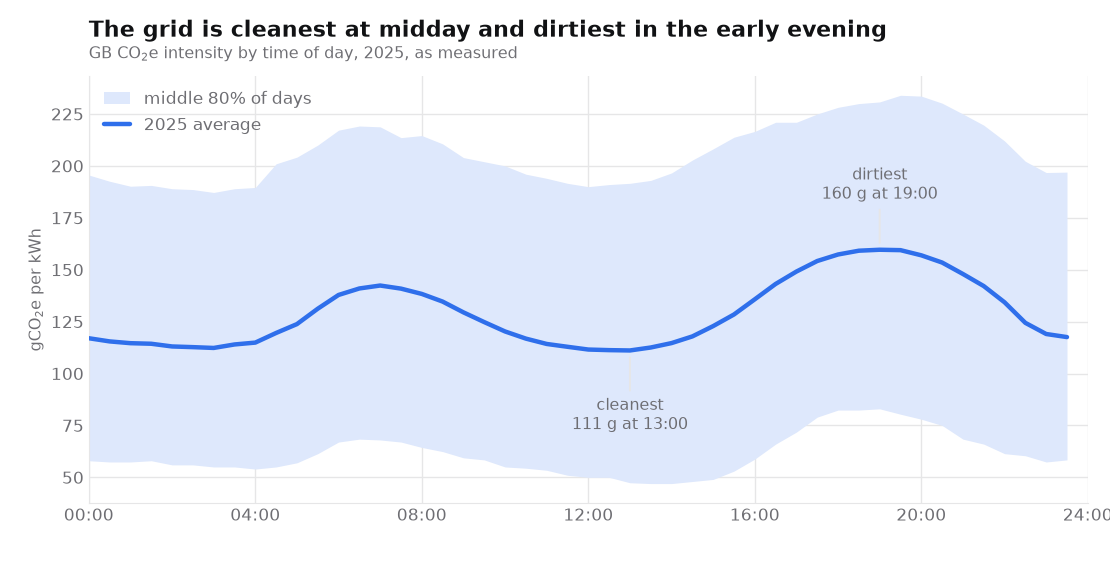 Line chart of average GB grid carbon intensity by time of day in 2025, showing a midday trough at 111 gCO2e per kWh and an evening peak at 160 g.