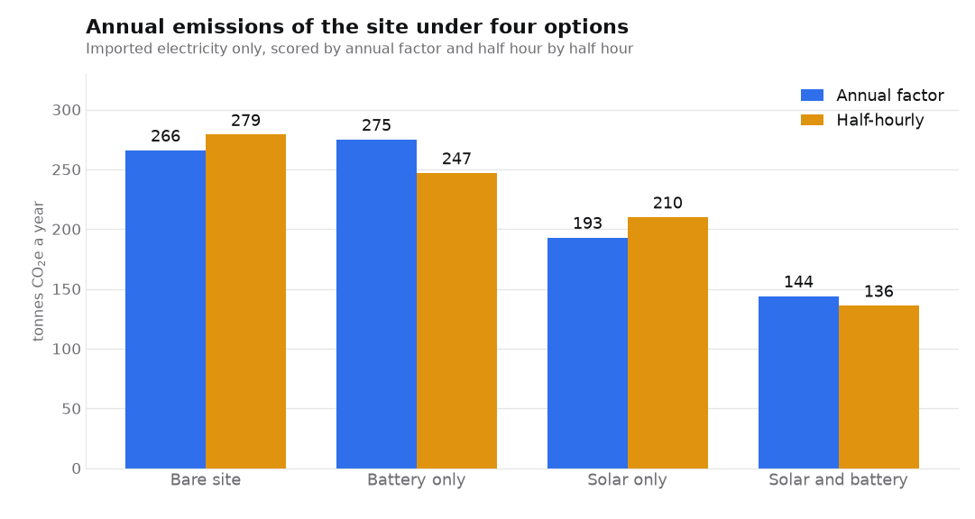 Bar chart comparing annual emissions of a distribution warehouse under four options, scored by annual factor and half hour by half hour.