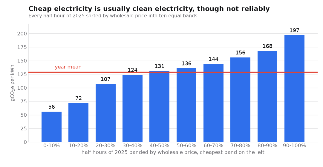 Bar chart of mean GB carbon intensity across ten wholesale price bands in 2025, rising from 57 to 196 gCO2e per kWh.