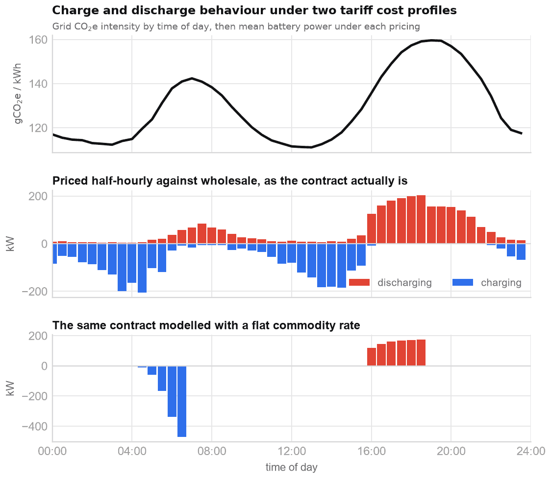 Battery charge and discharge by time of day under half-hourly wholesale pricing and a flat commodity rate, against the grid carbon curve.