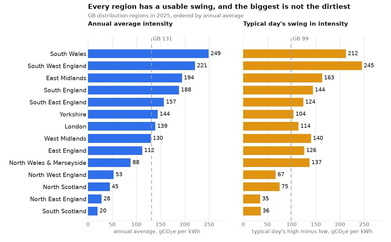 Annual average carbon intensity and typical daily swing for the fourteen GB distribution regions in 2025.