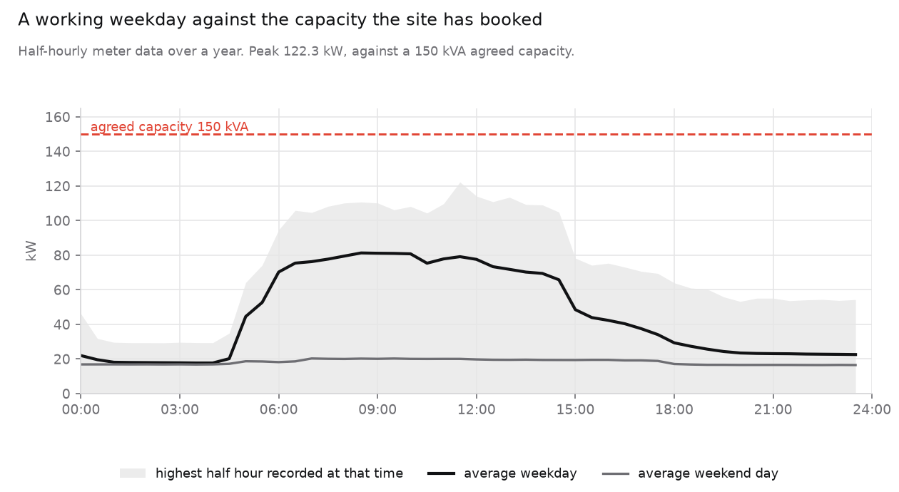 Average and highest half-hourly demand by time of day for a GB distribution warehouse against its 150 kVA agreed capacity. The site peaks at 122.3 kW, runs a weekday plateau near 80 kW from about 06:00 to 15:00, and holds a base load near 18 kW overnight and at weekends.