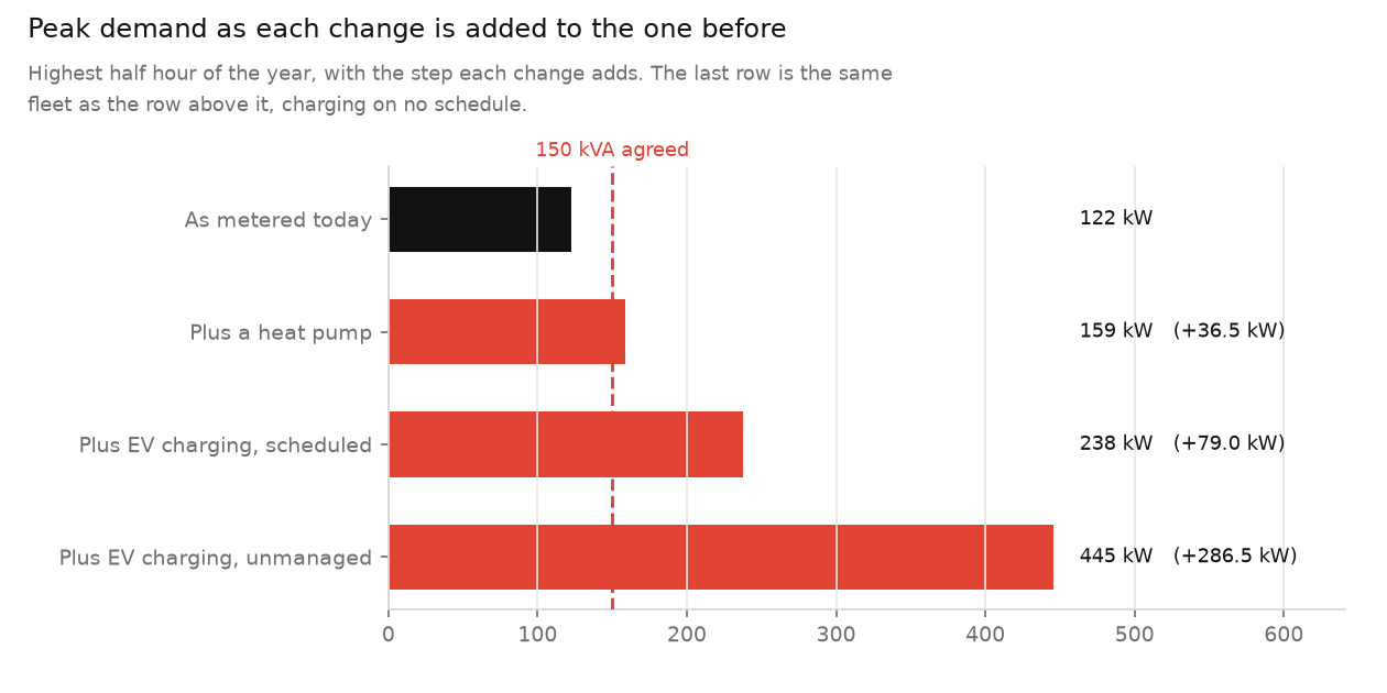 Peak demand as each change is added to the one before, against a 150 kVA agreed capacity: 122 kW as metered, 159 kW with a heat pump added, 238 kW with scheduled EV charging on top, and 445 kW if that same charging is left unmanaged instead.