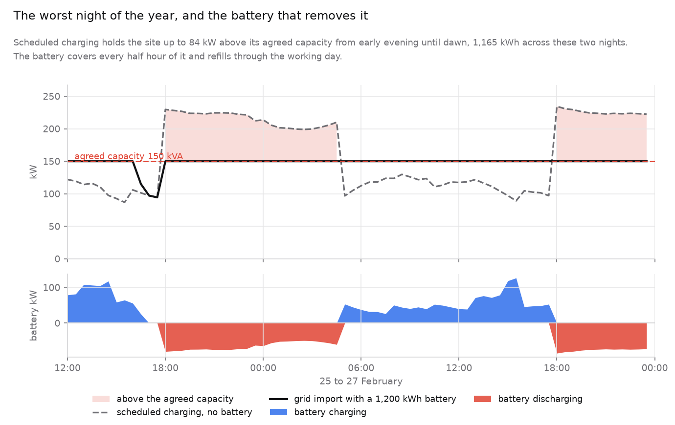 Half-hourly site demand and battery dispatch across 25 to 27 February, the worst two nights of the year. Scheduled charging would hold the site up to 84 kW above its 150 kVA agreed capacity from early evening until dawn, 1,165 kWh across the two nights. A 1,200 kWh battery discharges through the whole period to hold grid import at exactly 150 kVA, and refills through the working day.