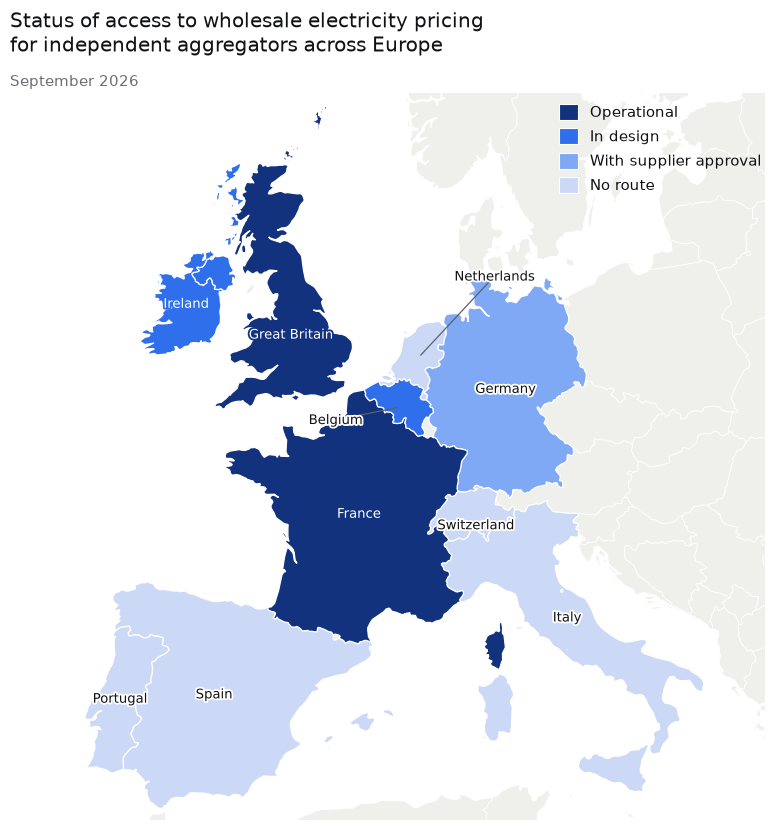 Map of ten European markets colour coded by whether an independent aggregator can sell a customer's flexibility into the wholesale market: Great Britain and France working today, Belgium and Ireland on the books but not used, Germany only with the supplier's agreement, and no route in the Netherlands, Spain, Portugal, Italy and Switzerland.