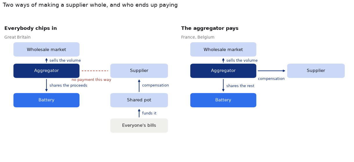 Two diagrams of the money flows. Under the shared pot the aggregator sells the volume and keeps the proceeds while compensation reaches the supplier from a pot funded by everyone's bills. Under direct payment the aggregator pays the supplier itself at a set price out of the same sale.